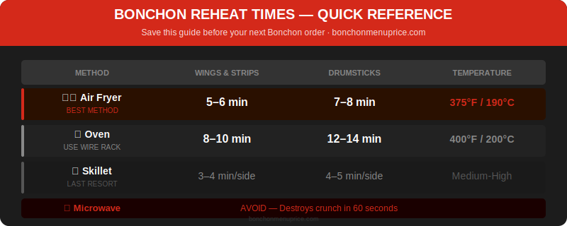 Bonchon Chicken Reheat Times — Quick Reference Guide (Save This!)