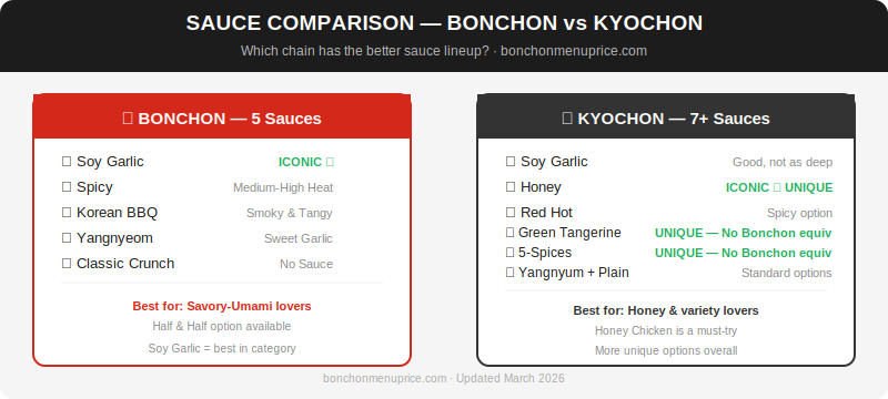 Bonchon vs Kyochon Sauce Lineup Comparison — Full Guide