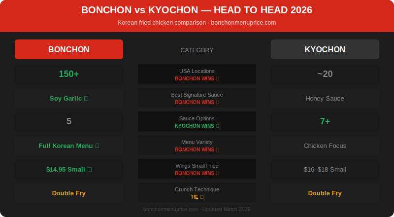 Bonchon vs Kyochon — Head to Head Comparison 2026