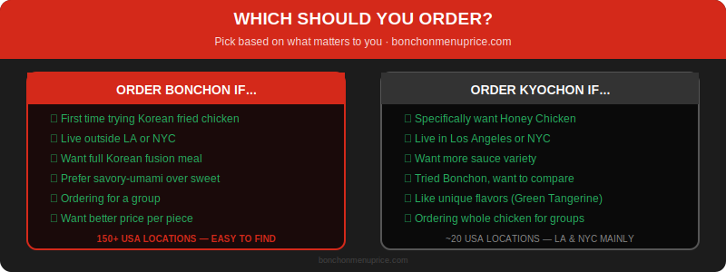 Bonchon vs Kyochon — Who Should Order Which Chain
