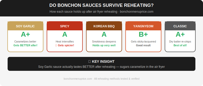 How Each Bonchon Sauce Holds Up After Reheating — Rated A+ to B+