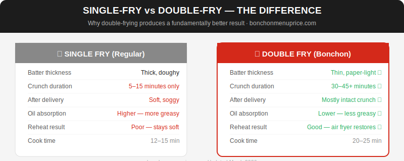 Single-Fry vs Double-Fry — Complete Comparison