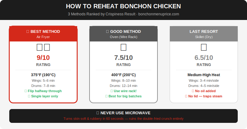 3 methods for reheating baonchon chicken