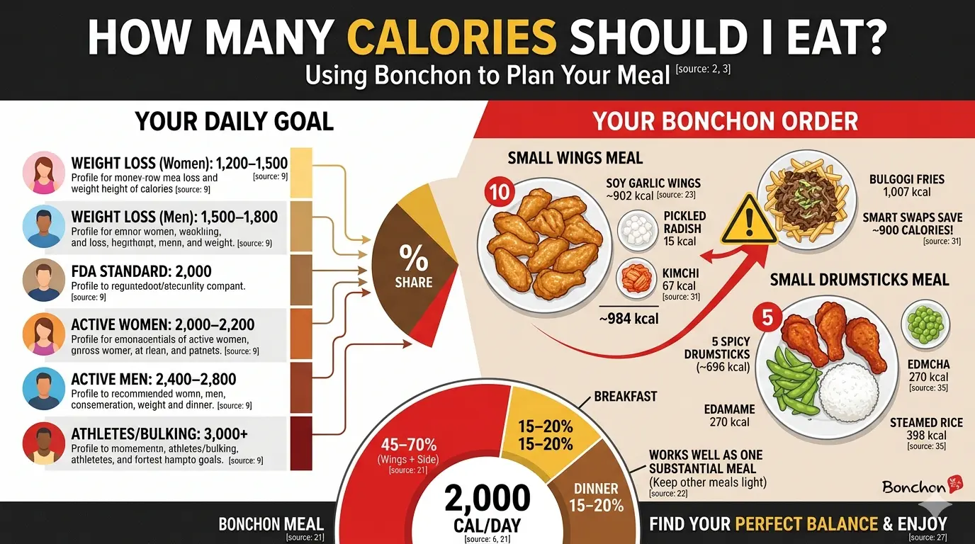 Bonchon calories guide How many calories should i eat