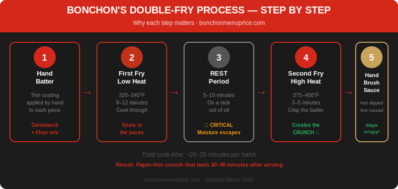 what is bonchon double fried chicken